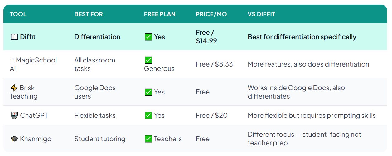 Comparison of best AI tools for teachers 2026