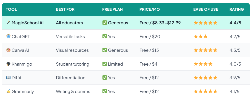 Comparison of best AI tools for teachers 2026 — Smart Staff Room