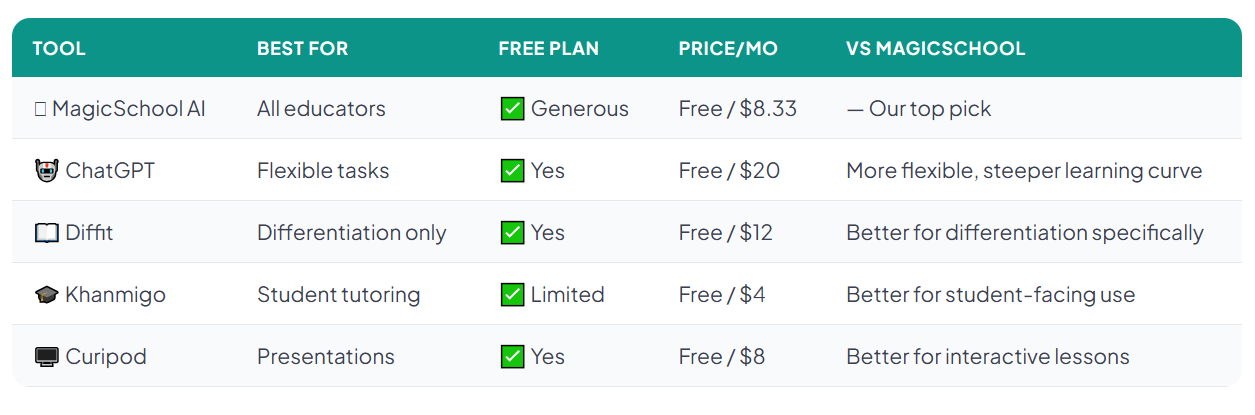MagicSchool AI vs alternatives comparison table 2026