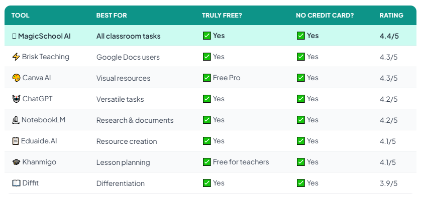 Comparison of best free AI tools for teachers 2026