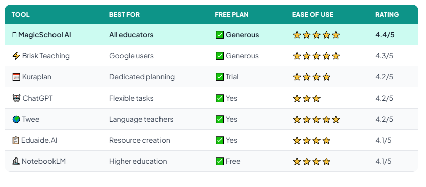 7 Best AI Tools for Lesson Planning in 2026