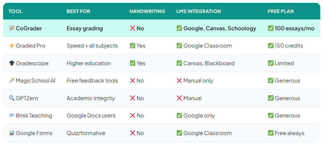 7 best ai tools for grading